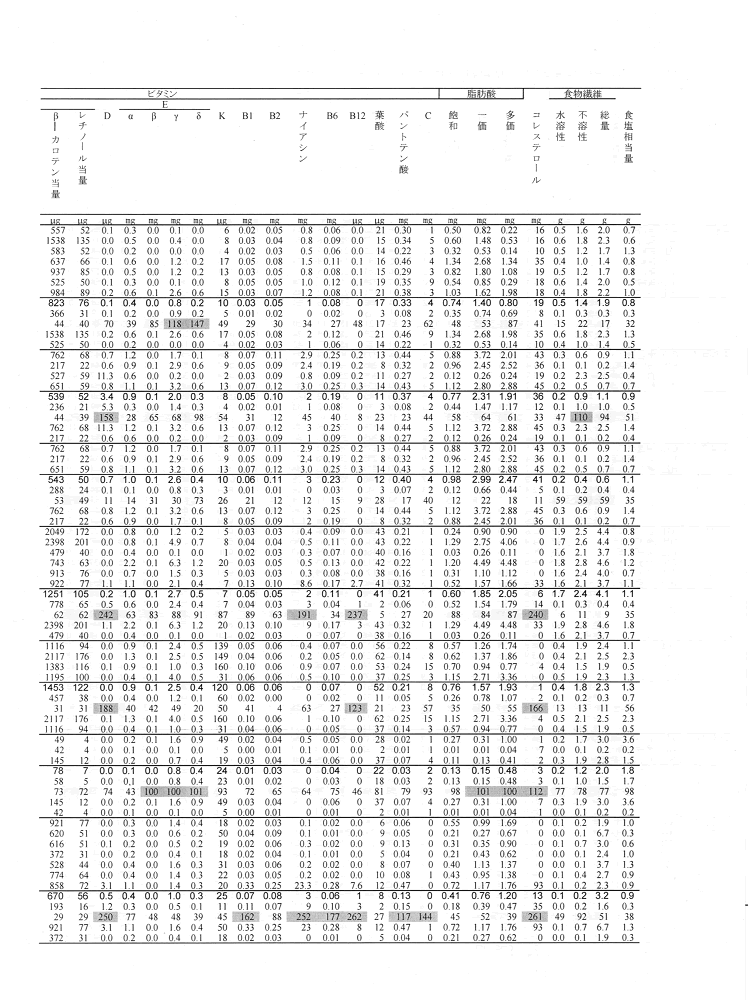 表2‐3‐4　料理区分別の栄養価（平均、標準偏差、変動係数、最大値、最小値）