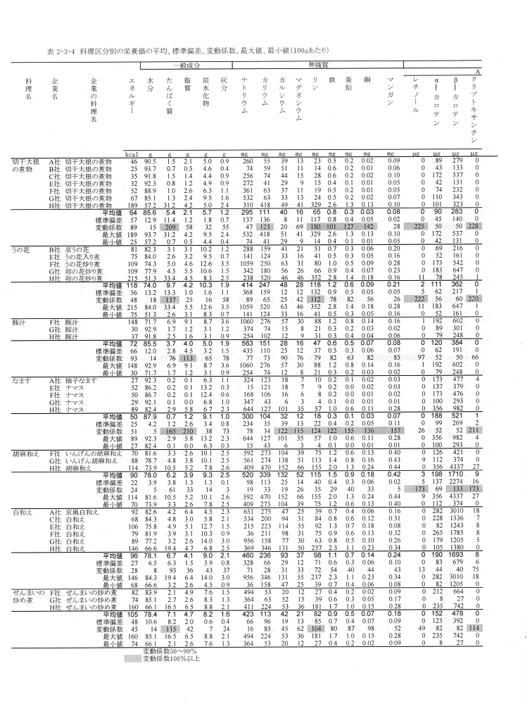 表2‐3‐4　料理区分別の栄養価（平均、標準偏差、変動係数、最大値、最小値）