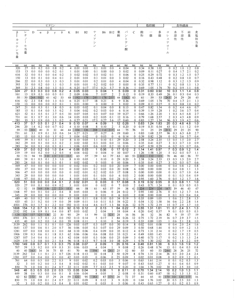表2‐3‐4　料理区分別の栄養価（平均、標準偏差、変動係数、最大値、最小値）