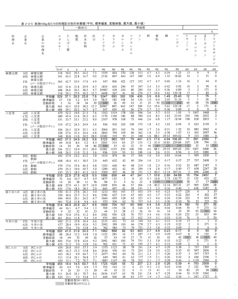 表2‐3‐5　乾物100g当たりの料理区分別の栄養価（平均、標準偏差、変動係数、最大値、最小値）