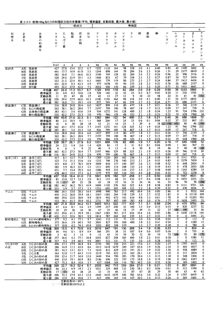 表2‐3‐5　乾物100g当たりの料理区分別の栄養価（平均、標準偏差、変動係数、最大値、最小値）
