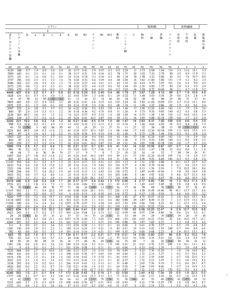 表2‐3‐5　乾物100g当たりの料理区分別の栄養価（平均、標準偏差、変動係数、最大値、最小値）