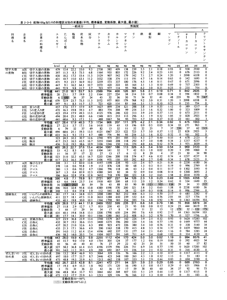 表2‐3‐5　乾物100g当たりの料理区分別の栄養価（平均、標準偏差、変動係数、最大値、最小値）