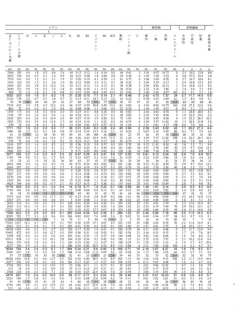 表2‐3‐5　乾物100g当たりの料理区分別の栄養価（平均、標準偏差、変動係数、最大値、最小値）