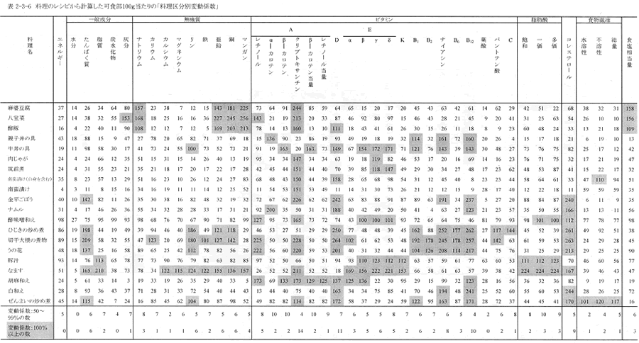 表2‐3‐6　料理のレシピから計算した可食部100ｇ当たりの「料理区分別変動係数」
