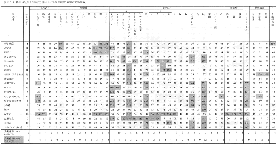 2‐3‐7　乾物100g当たりの成分値についての「料理区分の変動係数」