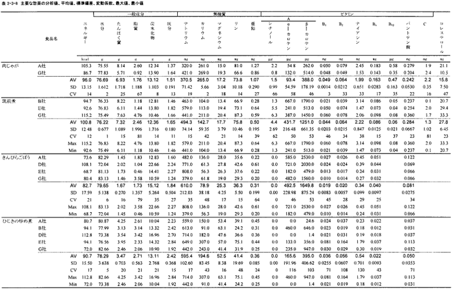 2‐3‐8　主要な惣菜の分析値、平均値、標準偏差、変動係数、最大値、最小値