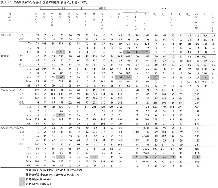 2‐3‐9　主要な惣菜の分析値と計算値の相違（計算値／分析値×100（％））