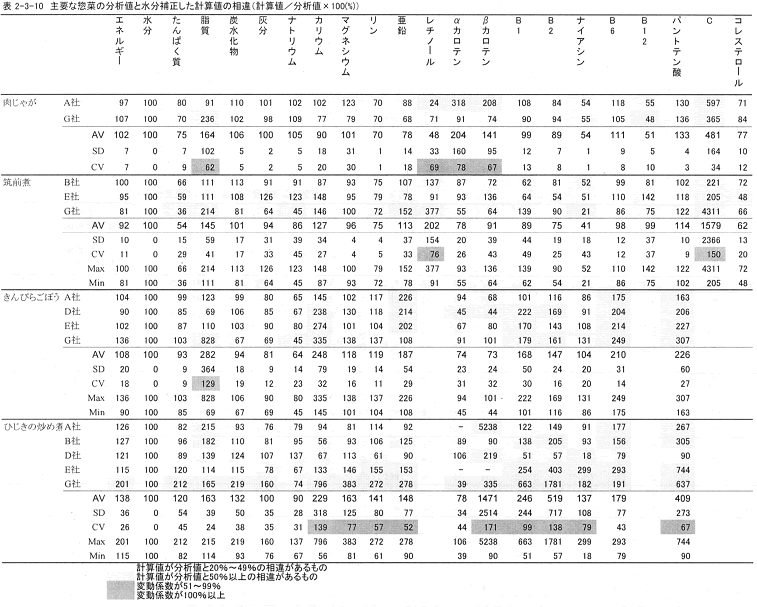 表2‐3‐10　主要な惣菜の分析値と水分補正した計算値の相違（計算値／分析値×100（％））