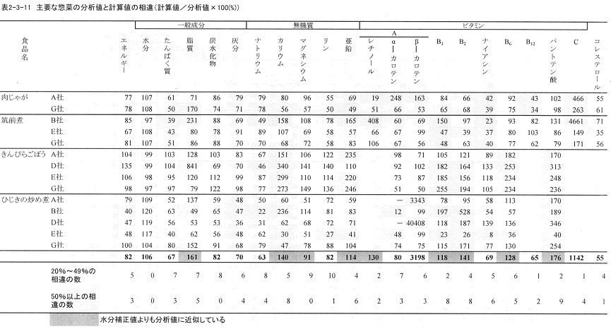 表2‐3‐11　主要な惣菜の分析値と計算値の相違（計算値／分析値×100（％））