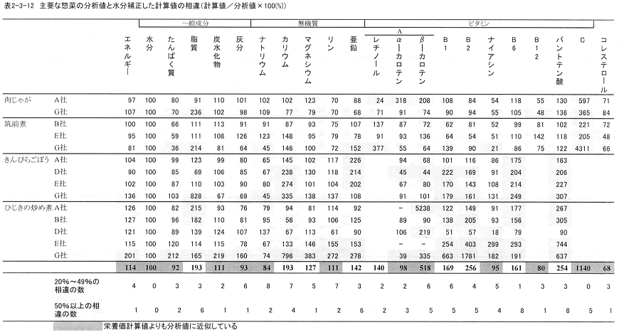 表2‐3‐12　主要な惣菜の分析値と水分補正した計算値の相違（計算値／分析値×100（％））