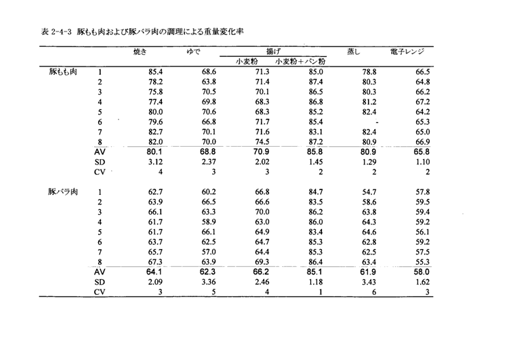 表2‐4‐3　豚もも肉および豚バラ肉の調理による重量変化率