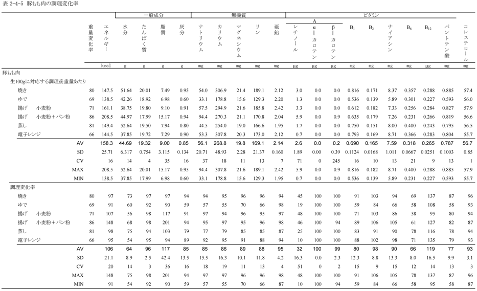 表2‐4‐5　豚もも肉の調理変化率