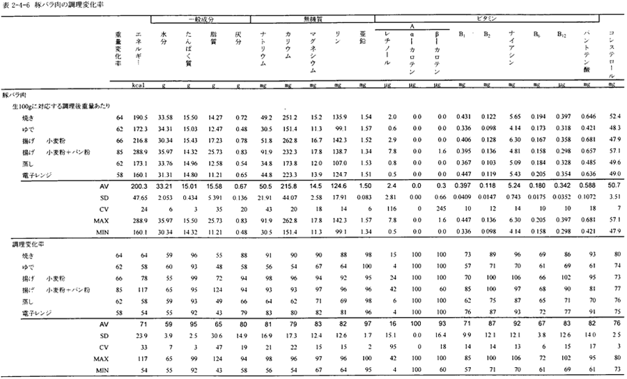 表2‐4‐6　豚バラ肉の調理変化率