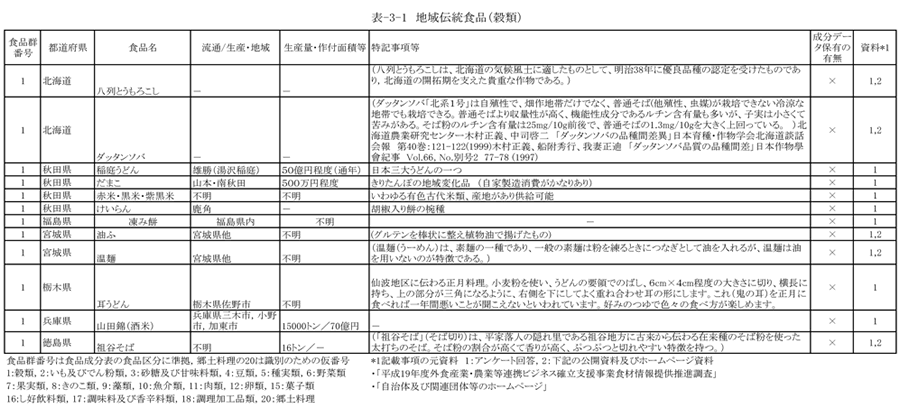 表3‐1　地域伝統食品（穀類）