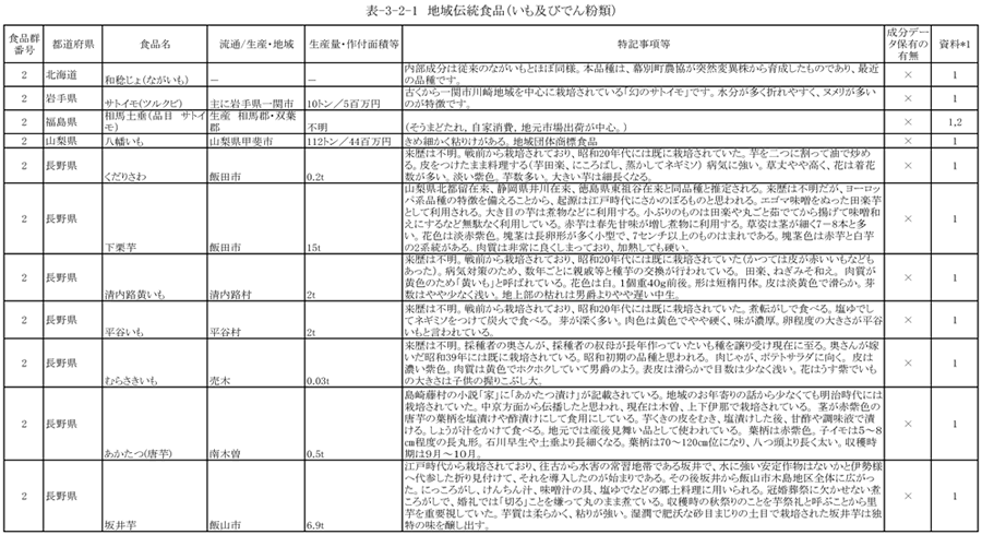 表3‐2‐1　地域伝統食品（いも及びでん粉類）