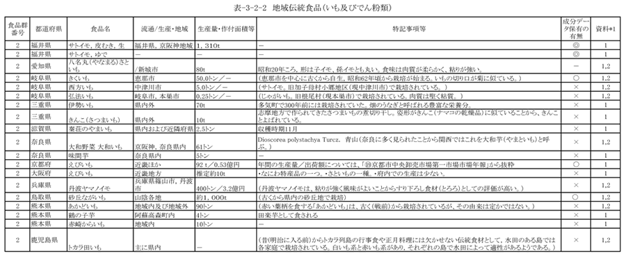 表3‐2‐2　地域伝統食品（いも及びでん粉類）