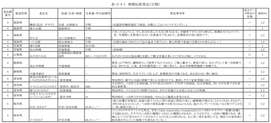 表3‐4‐1　地域伝統食品（豆類）