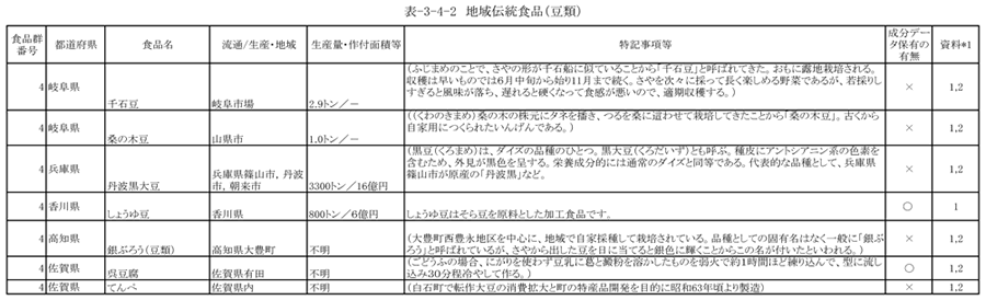 表3‐4‐2　地域伝統食品（豆類）