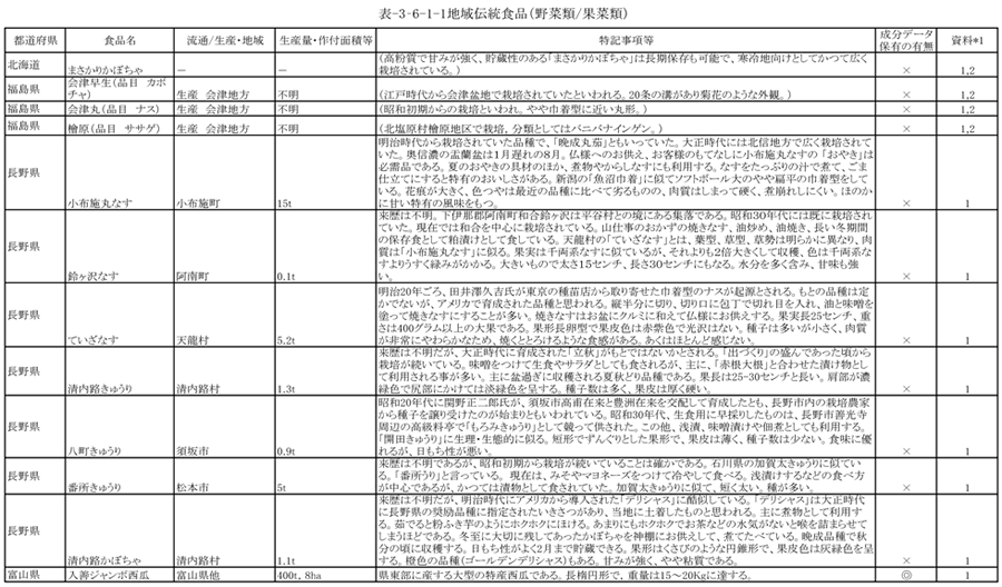 表3‐6‐1‐1　地域伝統食品（野菜類／果菜類）