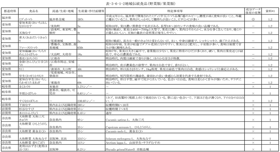 表3‐6‐1‐2　地域伝統食品（野菜類／果菜類）