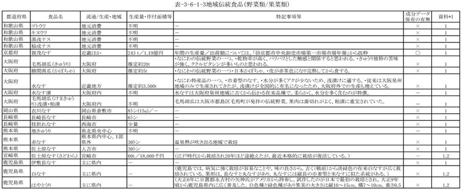 表3‐6‐1‐3　地域伝統食品（野菜類／果菜類）