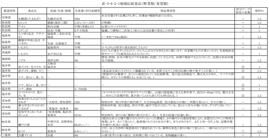 表3‐6‐2‐1　地域伝統食品（野菜類／茎菜類）