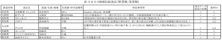 表3‐6‐2‐2　地域伝統食品（野菜類／茎菜類）