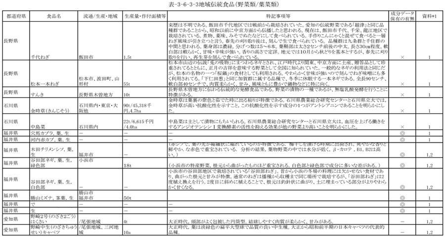 表3‐6‐3‐3　地域伝統食品（野菜類／葉菜類）