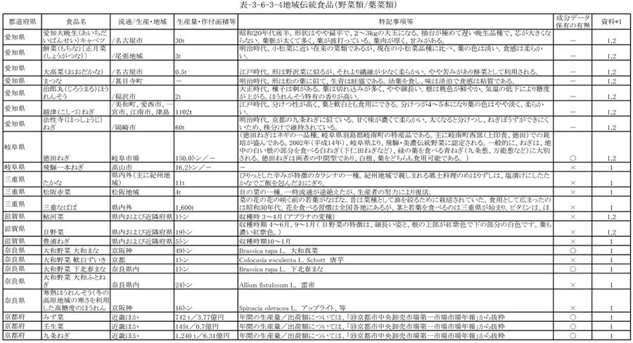 表3‐6‐3‐4　地域伝統食品（野菜類／葉菜類）