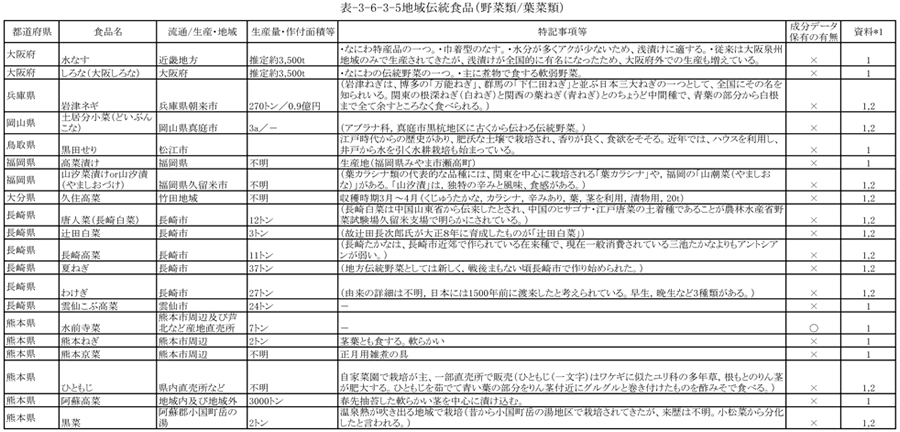 表3‐6‐3‐5　地域伝統食品（野菜類／葉菜類）