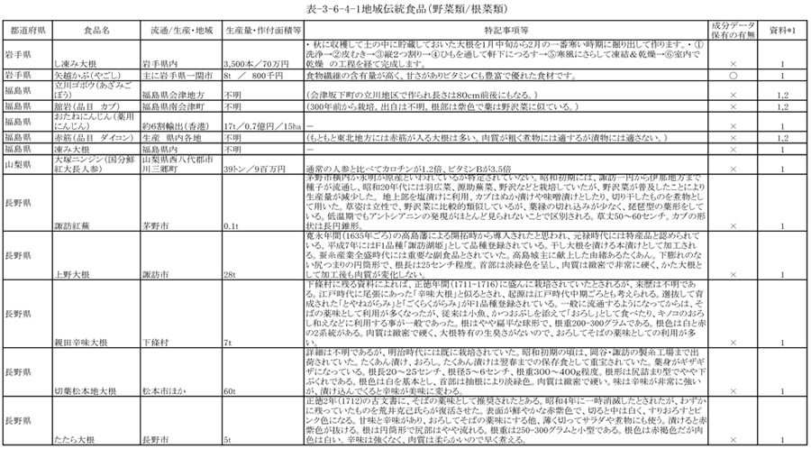 表3‐6‐4‐1　地域伝統食品（野菜類／根菜類）