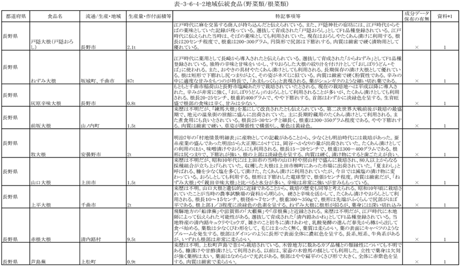 表3‐6‐4‐2　地域伝統食品（野菜類／根菜類）