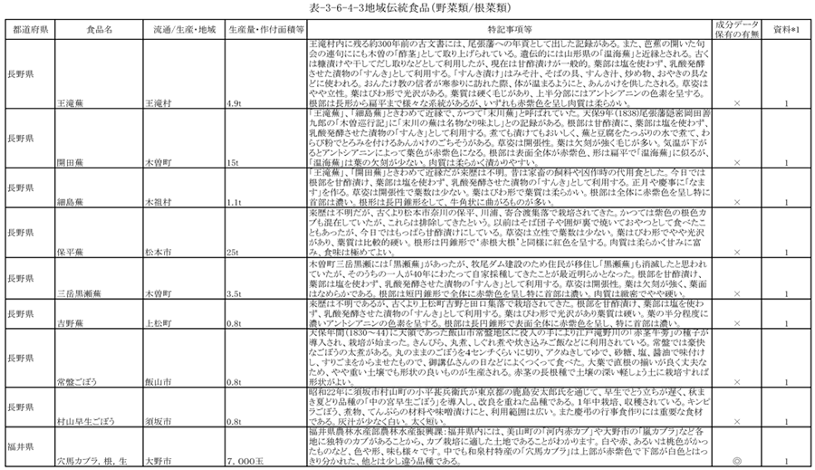 表3‐6‐4‐3　地域伝統食品（野菜類／根菜類）