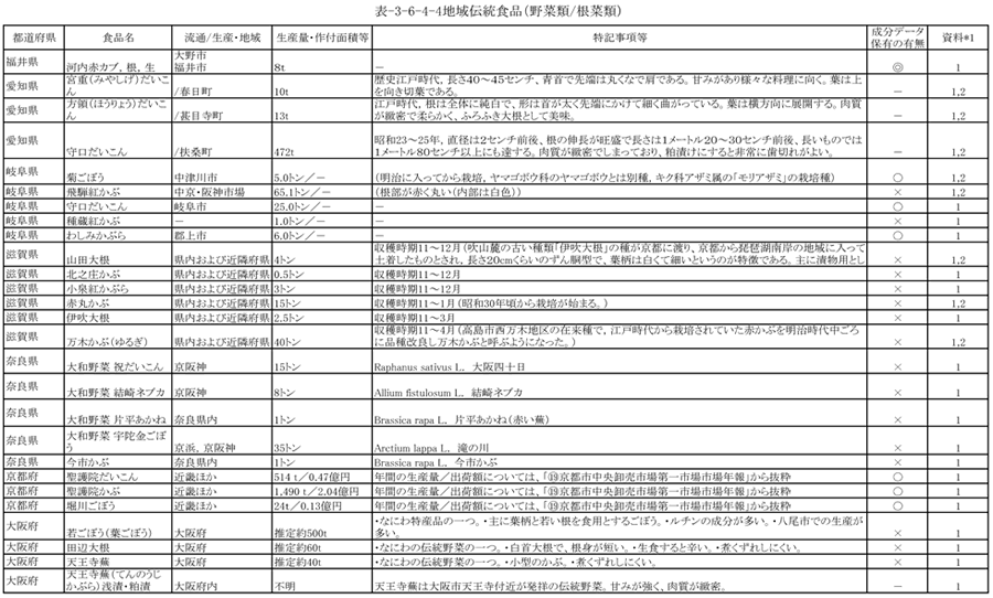 表3‐6‐4‐4　地域伝統食品（野菜類／根菜類）