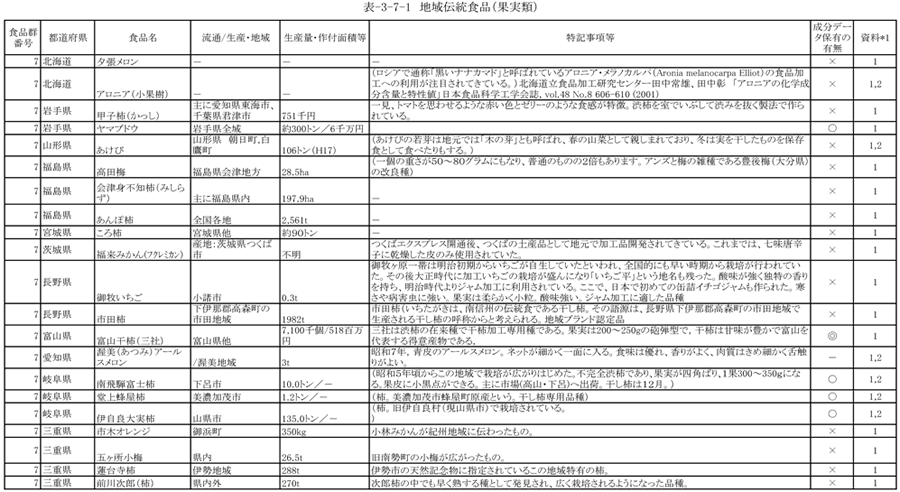 表3‐7‐1　地域伝統食品（果実類）