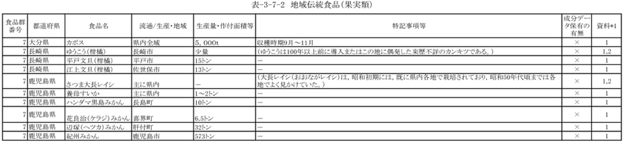 表3‐7‐2　地域伝統食品（果実類）