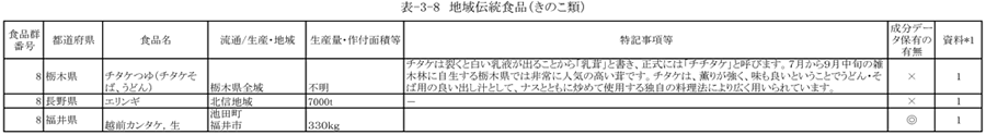 表3‐8　地域伝統食品（きのこ類）