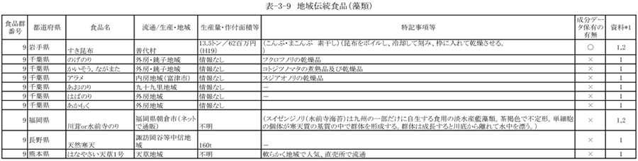 表3‐9　地域伝統食品（藻類）