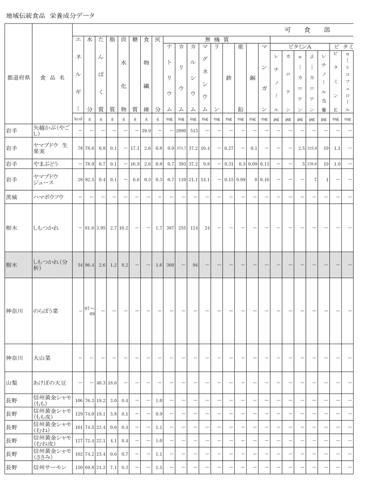 地域伝統食品　栄養成分データ