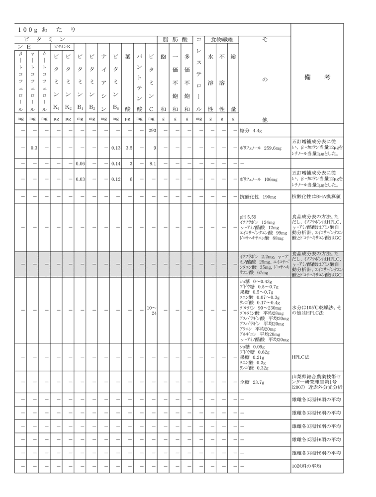 地域伝統食品　栄養成分データ