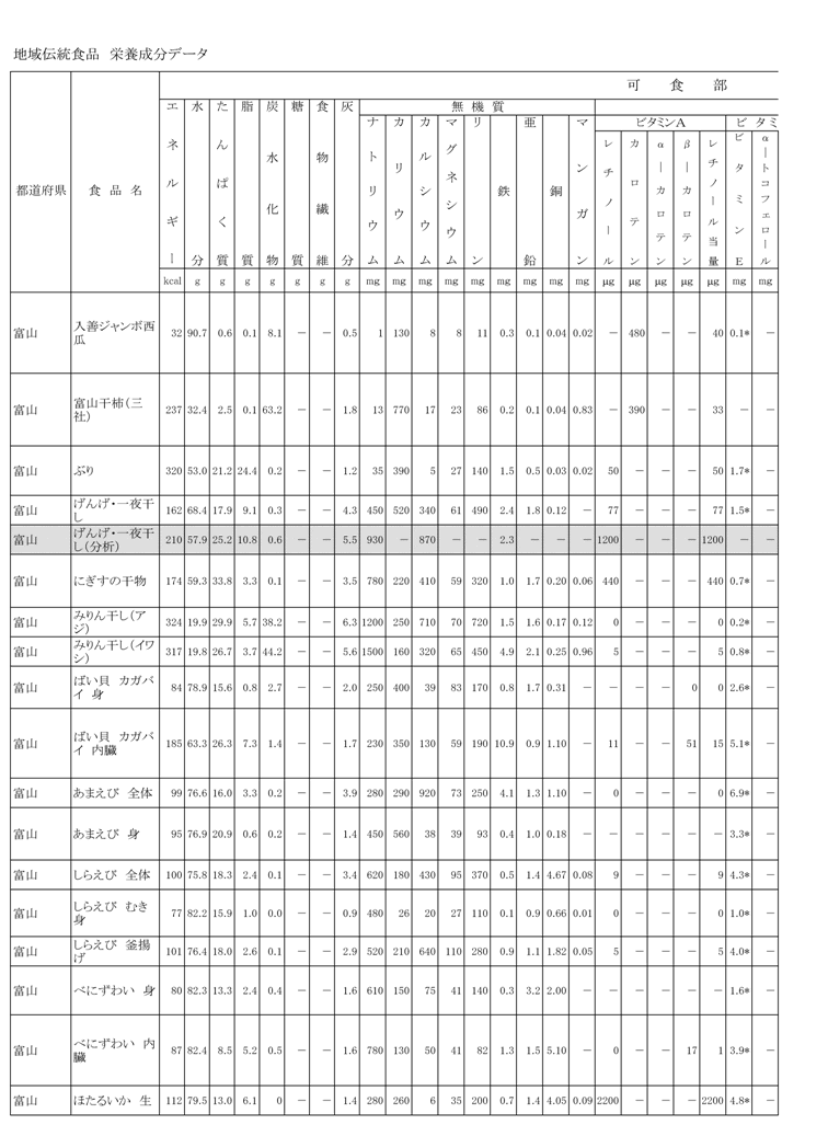 地域伝統食品　栄養成分データ