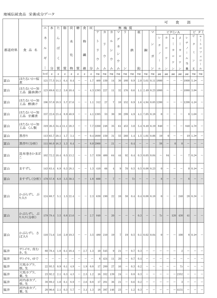 地域伝統食品　栄養成分データ