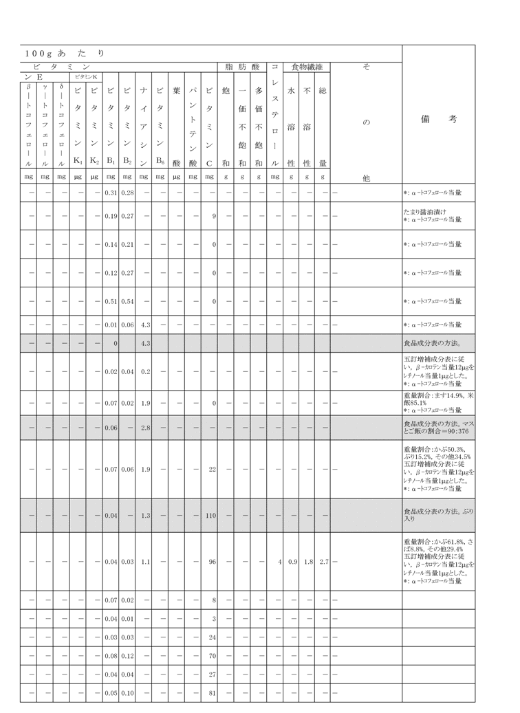 地域伝統食品　栄養成分データ