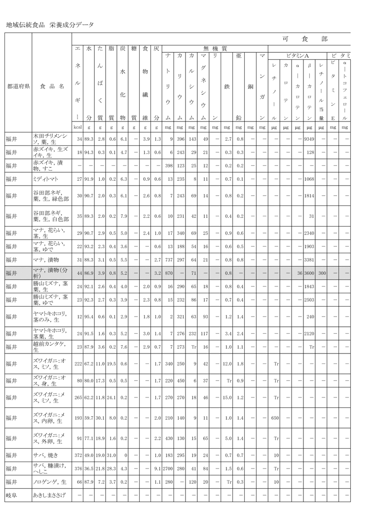 地域伝統食品　栄養成分データ