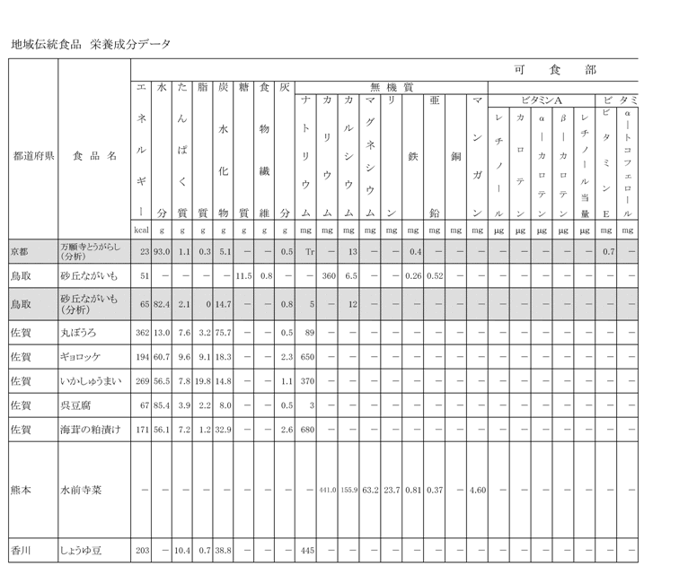 地域伝統食品　栄養成分データ