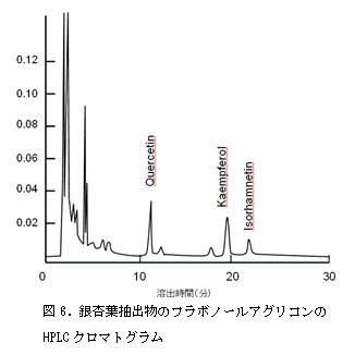 図6. 銀杏葉抽出物のフラボノールアグリコンのHPLCクロマトグラム