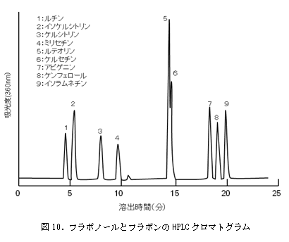 図10．フラボノールとフラボンのHPLCクロマトグラム