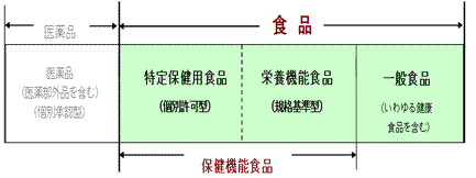 図12．保健機能食品制度