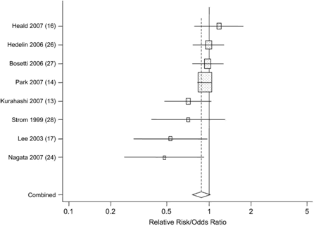 図14　イソフラボン摂取量と男性前立腺癌発症リスクとの関連を検討した8つの疫学研究（コホート研究、症例対照研究）のメタ・アナリシスの結果 